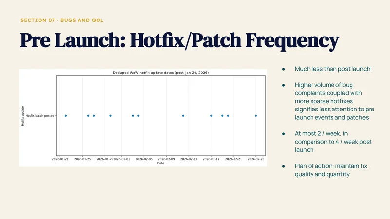 Hotfix frequency before launch, from scraped patch notes
