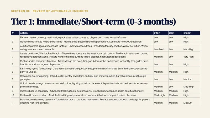 Tier 1 roadmap: each action rated for effort, cost and impact