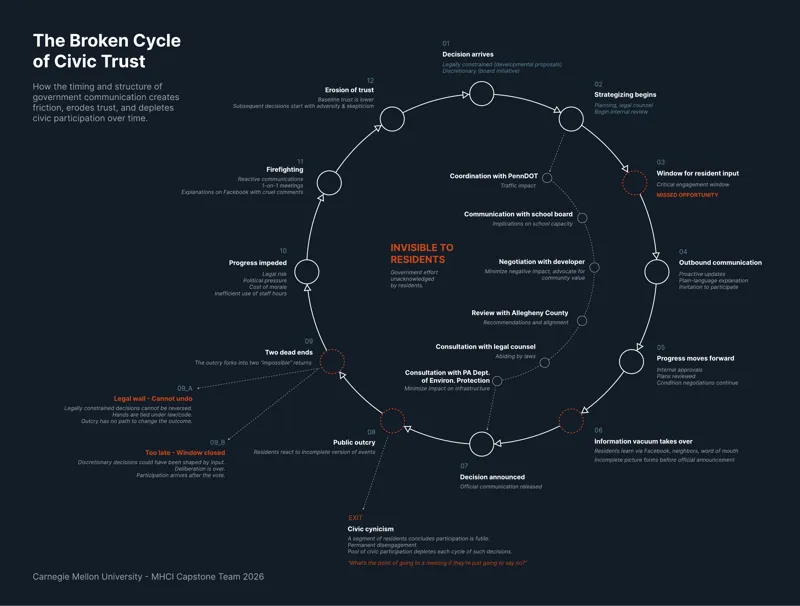 The broken cycle of civic trust