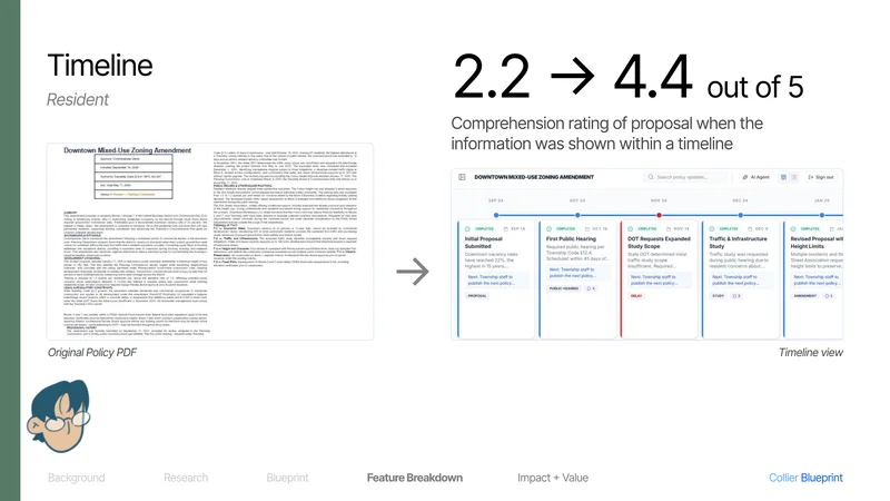 Comprehension 2.2 to 4.4 of 5 when the same proposal became a stage timeline