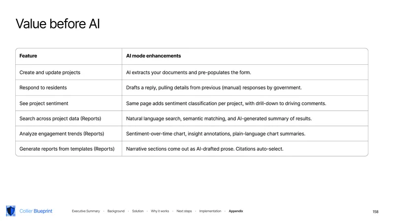 Value before AI: every staff feature works manually, AI only adds