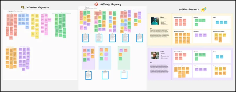 Interview synthesis and affinity mapping
